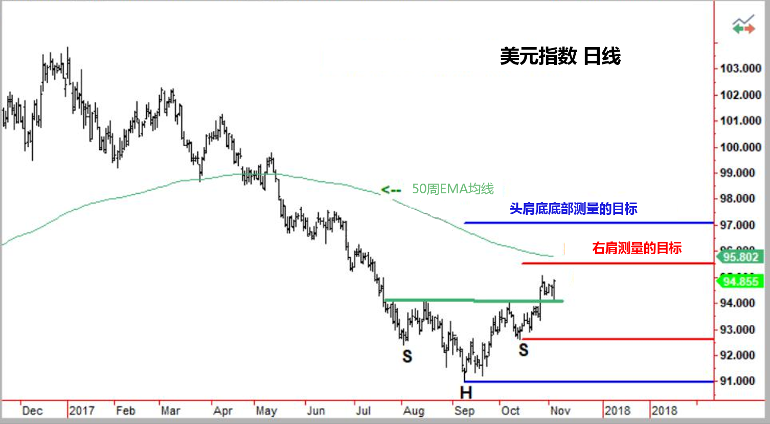 金价试图反弹脱离9月低点