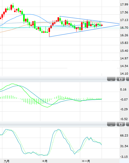 周四白银继续建议在16.50-17.45间轻仓高抛低吸