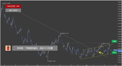 持仓策略目前仍是1281黄金中线多头