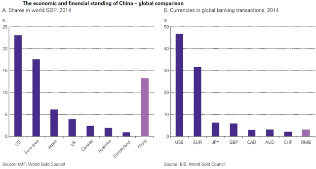 人民币地位和黄金储备息息相关