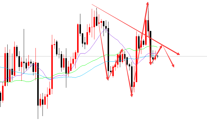 黄金继续向下行走的概率较大 行情回落未走完