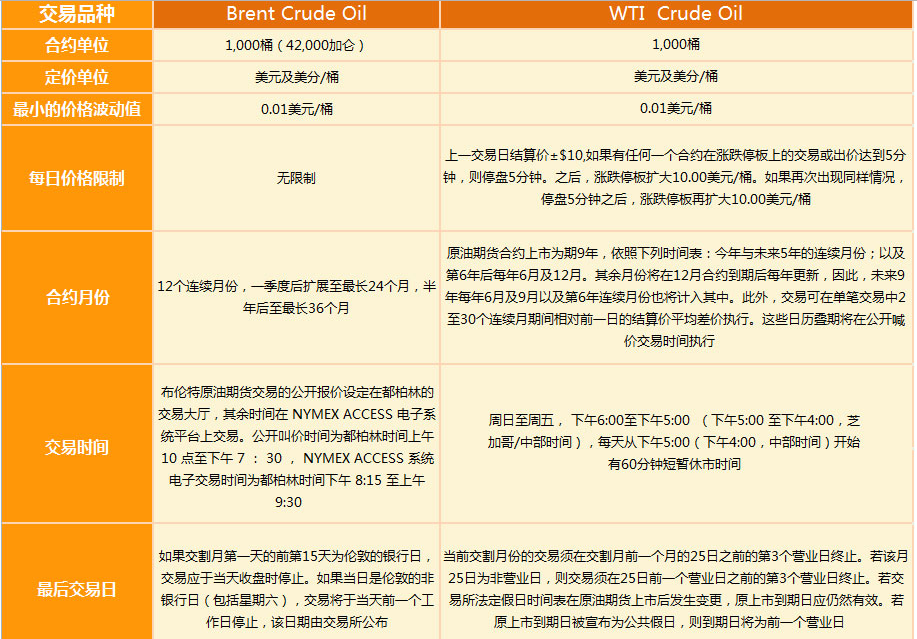 中国原油期货合约与美布原油期货有何区别？