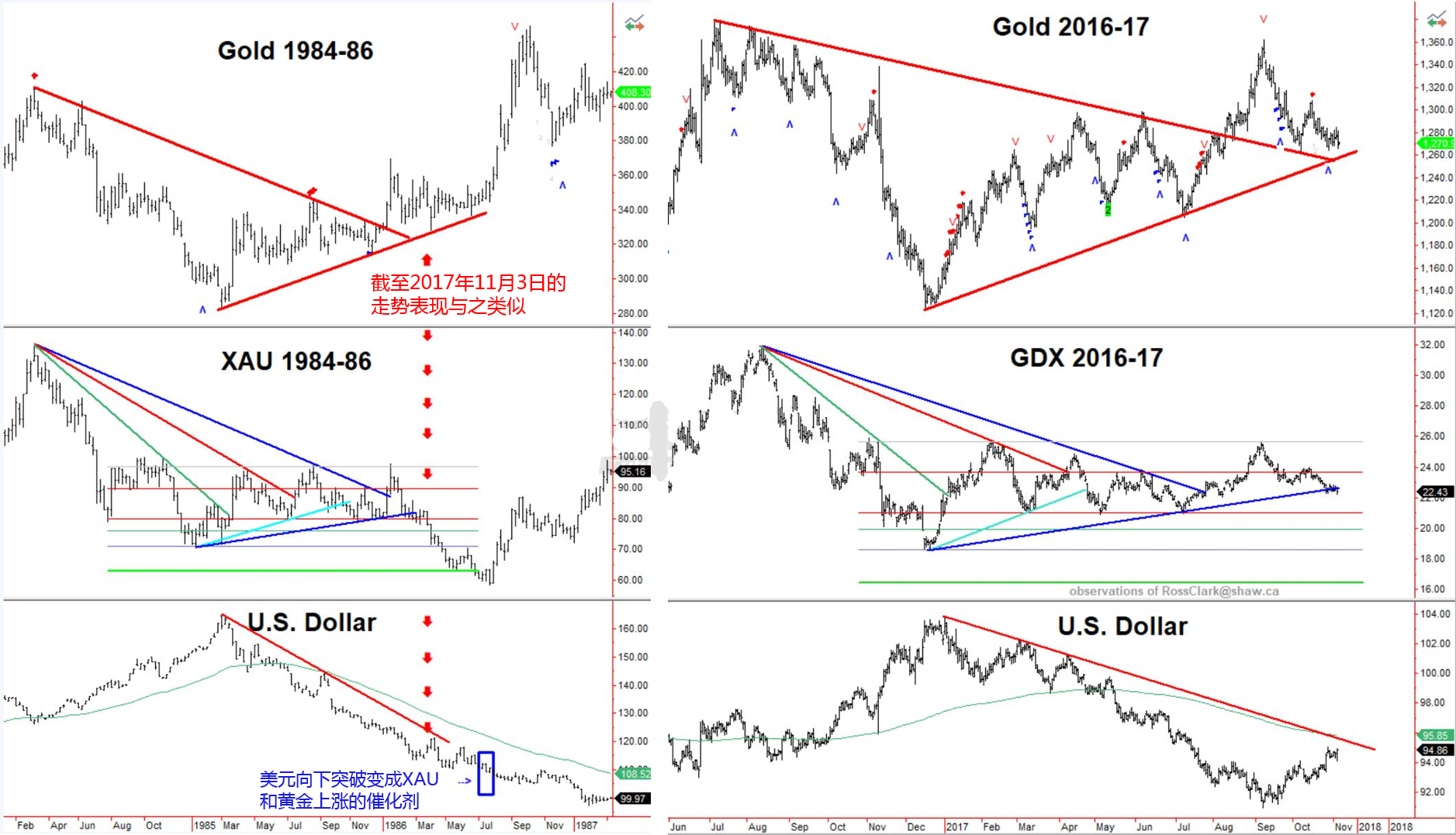 金价试图反弹脱离9月低点