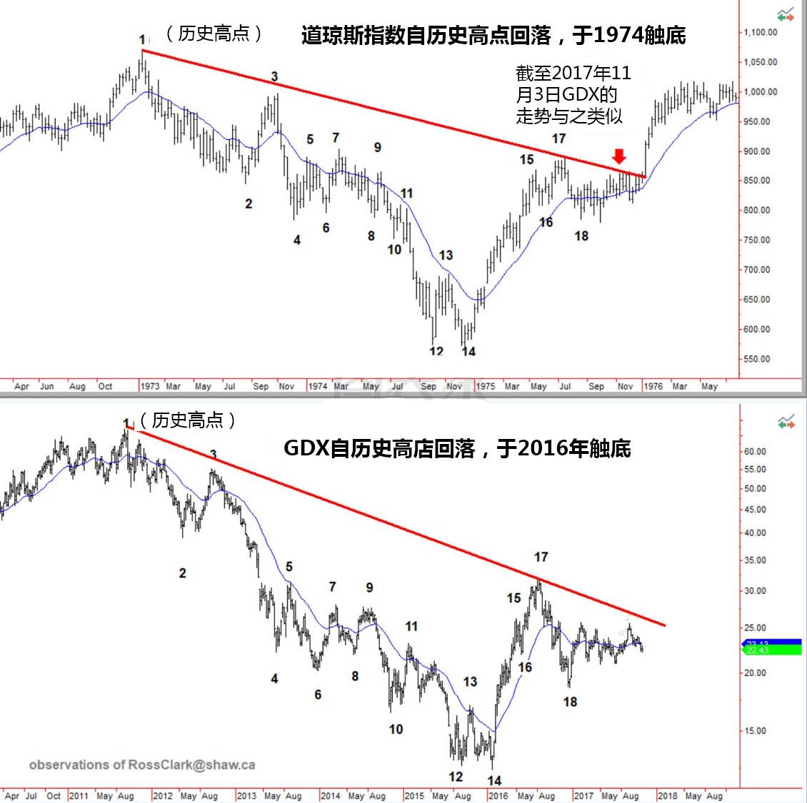 金价试图反弹脱离9月低点