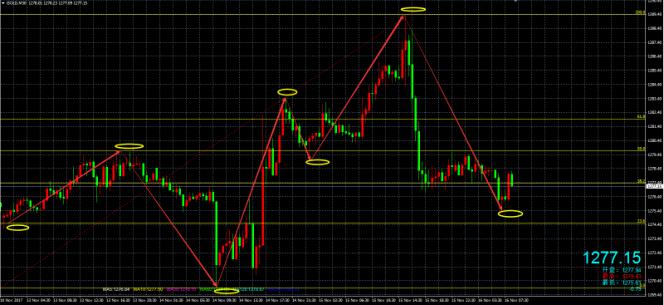 国际黄金日内关注区间1286-1275高沽低渣操作