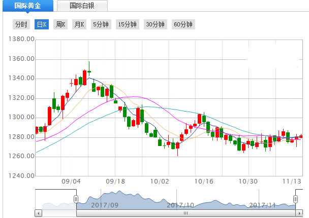11.16现货黄金价格操作建议