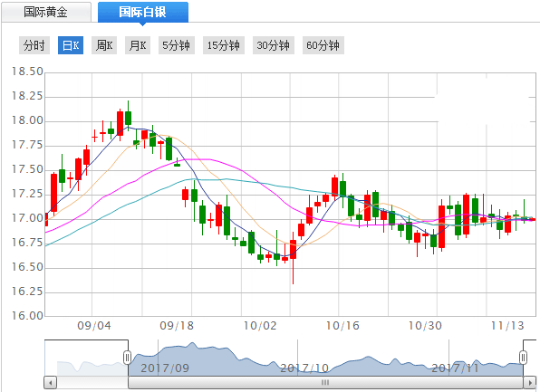 11.16现货白银价格操作建议