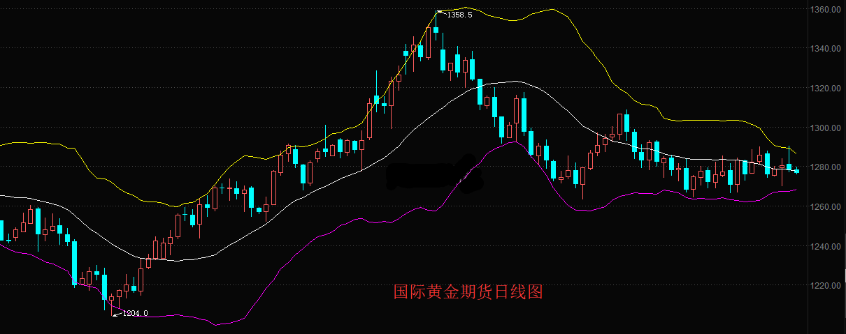 周四黄金期货午盘小幅下跌