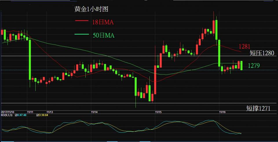 现货黄金回吐日内所有涨幅