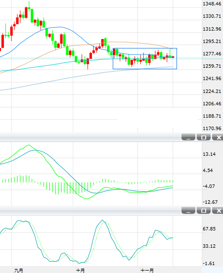 周四亚洲时段金价承压交投在1280美元下方