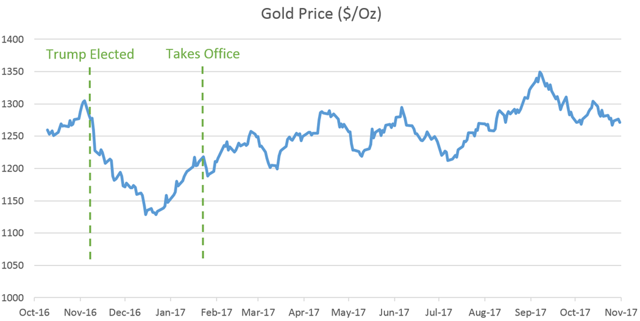 根据特朗普政府的“计划” 黄金或继续保持涨势
