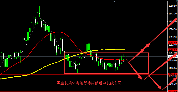 目前黄金白银多头难有作为