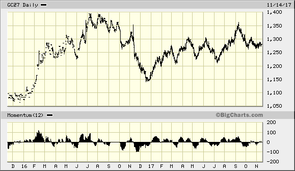 金价在过去四周中一直处于窄幅波动的状态