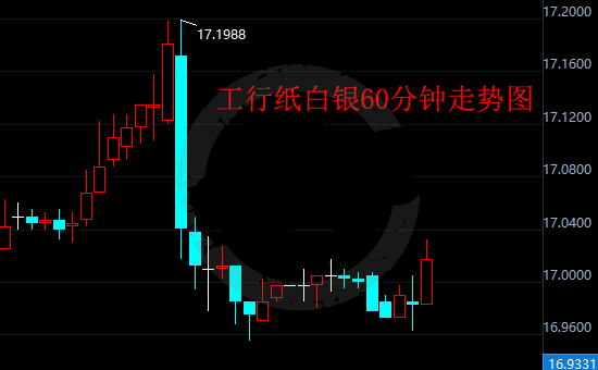 美元若走强将利空纸白银 后市或出现下跌行情