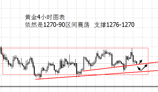 目前黄金价格再度测试1276附近位置