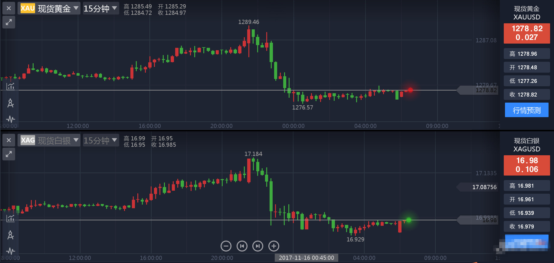 两大数据“核弹”如期引爆 黄金上演惊险“过山车”