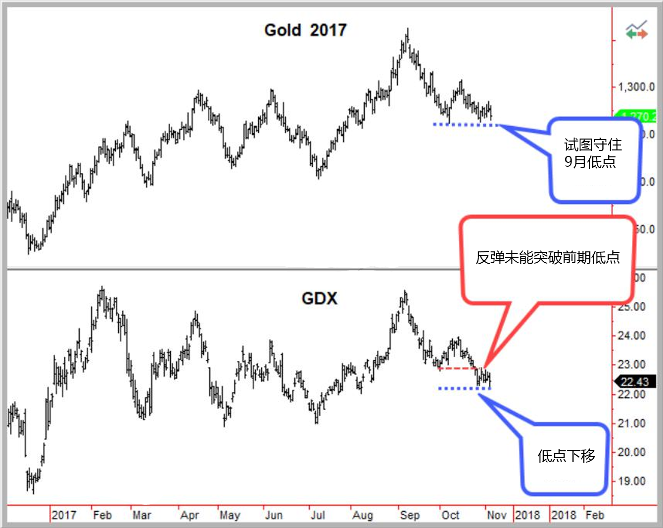 金价试图反弹脱离9月低点