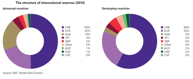 人民币地位和黄金储备息息相关