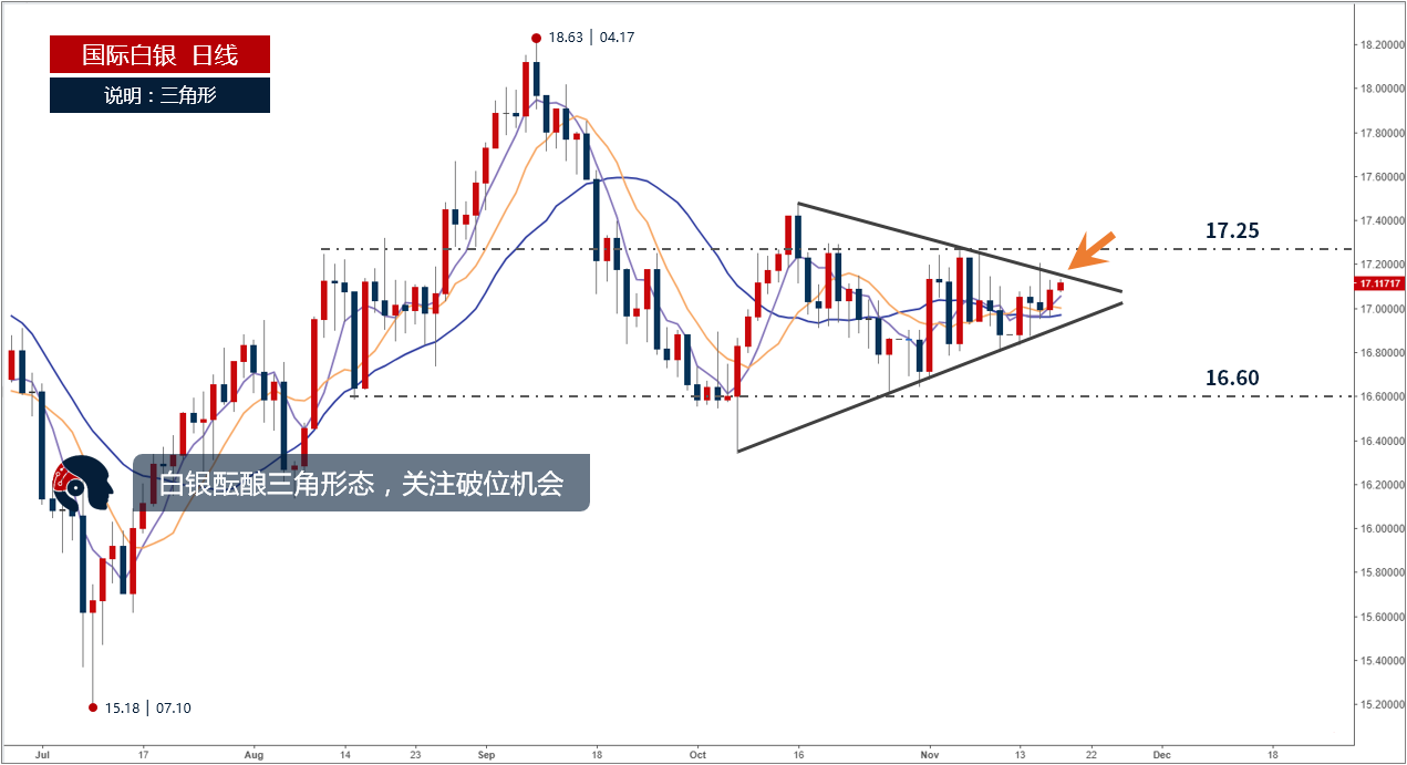 白银价格借助上升通道走高