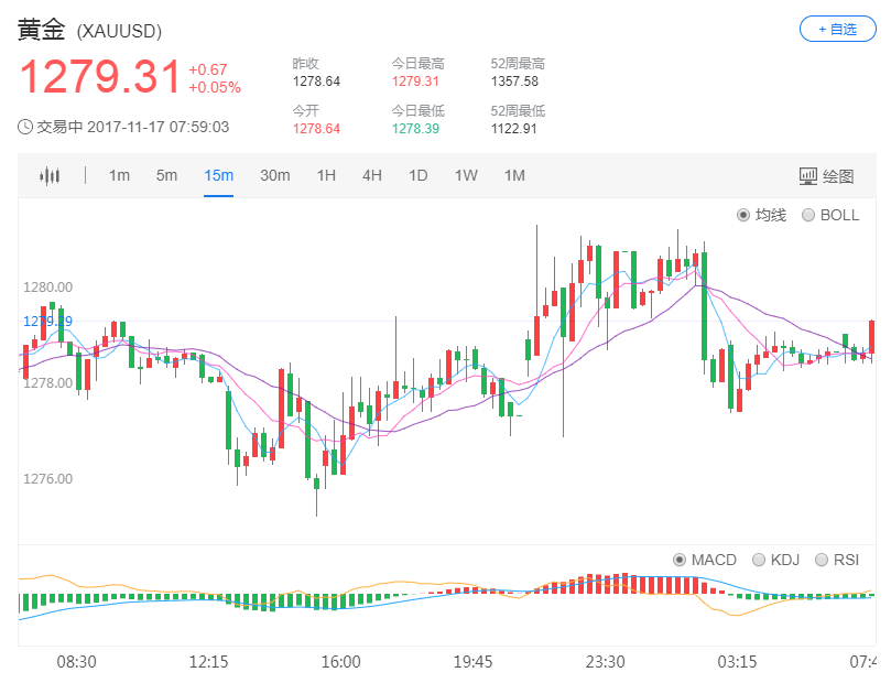 现货黄金周四企稳上涨 美盘最高上探1281.53美元
