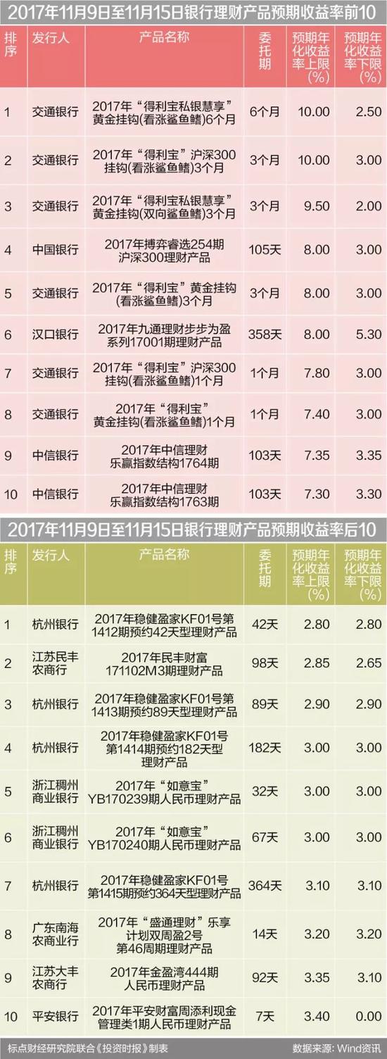 理财对比