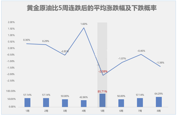 黄金原油比出现五连跌走势