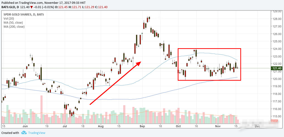 金价被困收敛三角形 但盘整接近尾声亟待突破