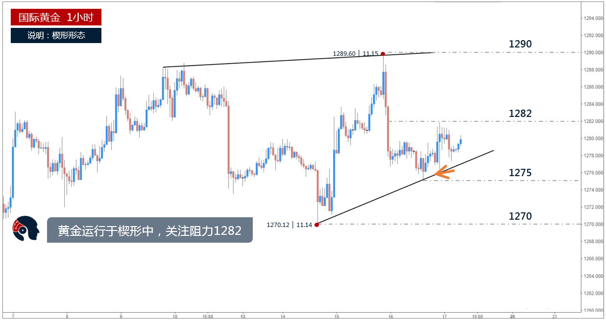 现货黄金周四企稳上涨 美盘最高上探1281.53美元