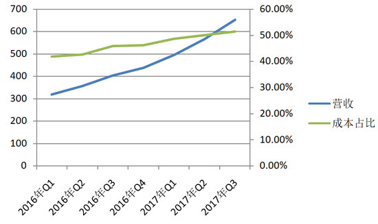 巨噬细胞比率_成本占收入的比率(3)