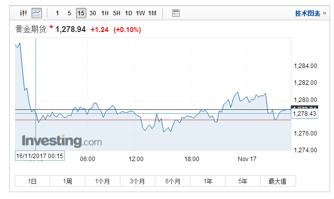 黄金期货价格窄幅震荡 小幅收高