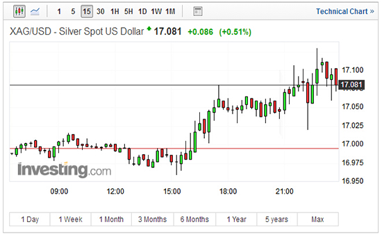 周四全球金价走势稳健