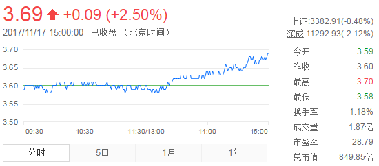 今日紫金矿业股票行情(2017年11月16日)