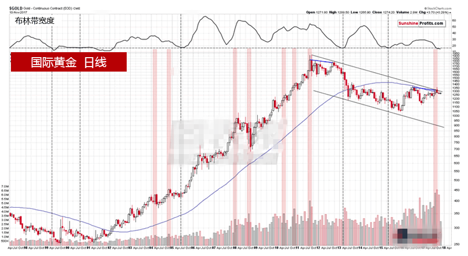 未来几周或几个月内金价可能出现大幅回落