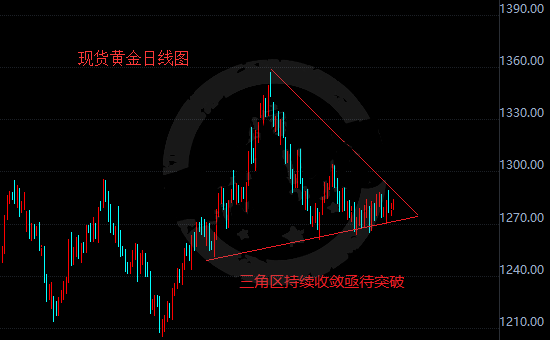 黄金盘整已接近尾声 最终将迎来突破