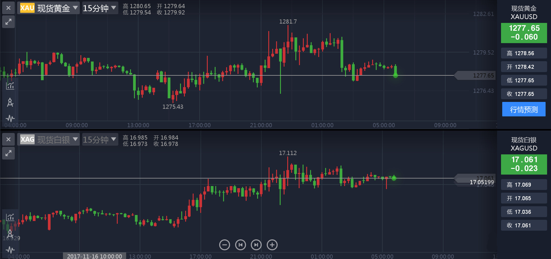 周四金价一度上涨突破1280美元 之后回落到1280下方