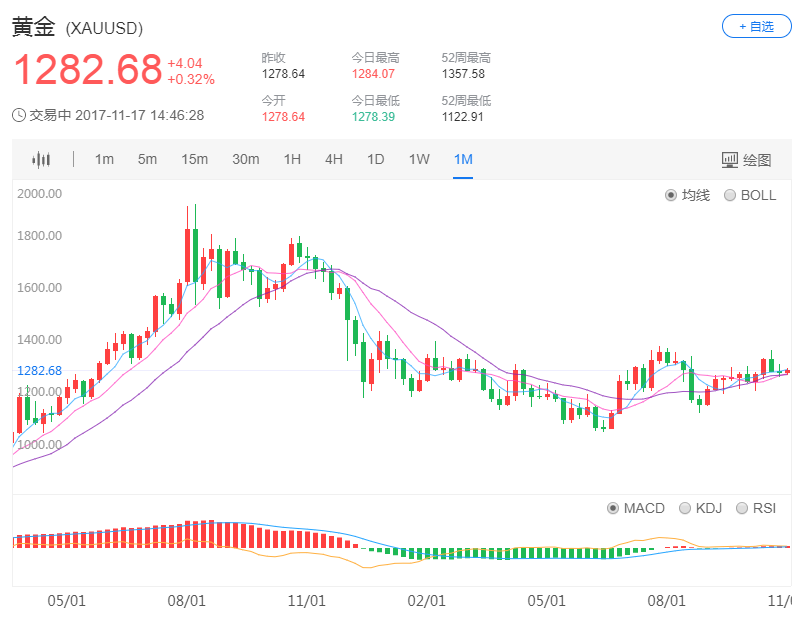 加息之后 金价未必一定下跌