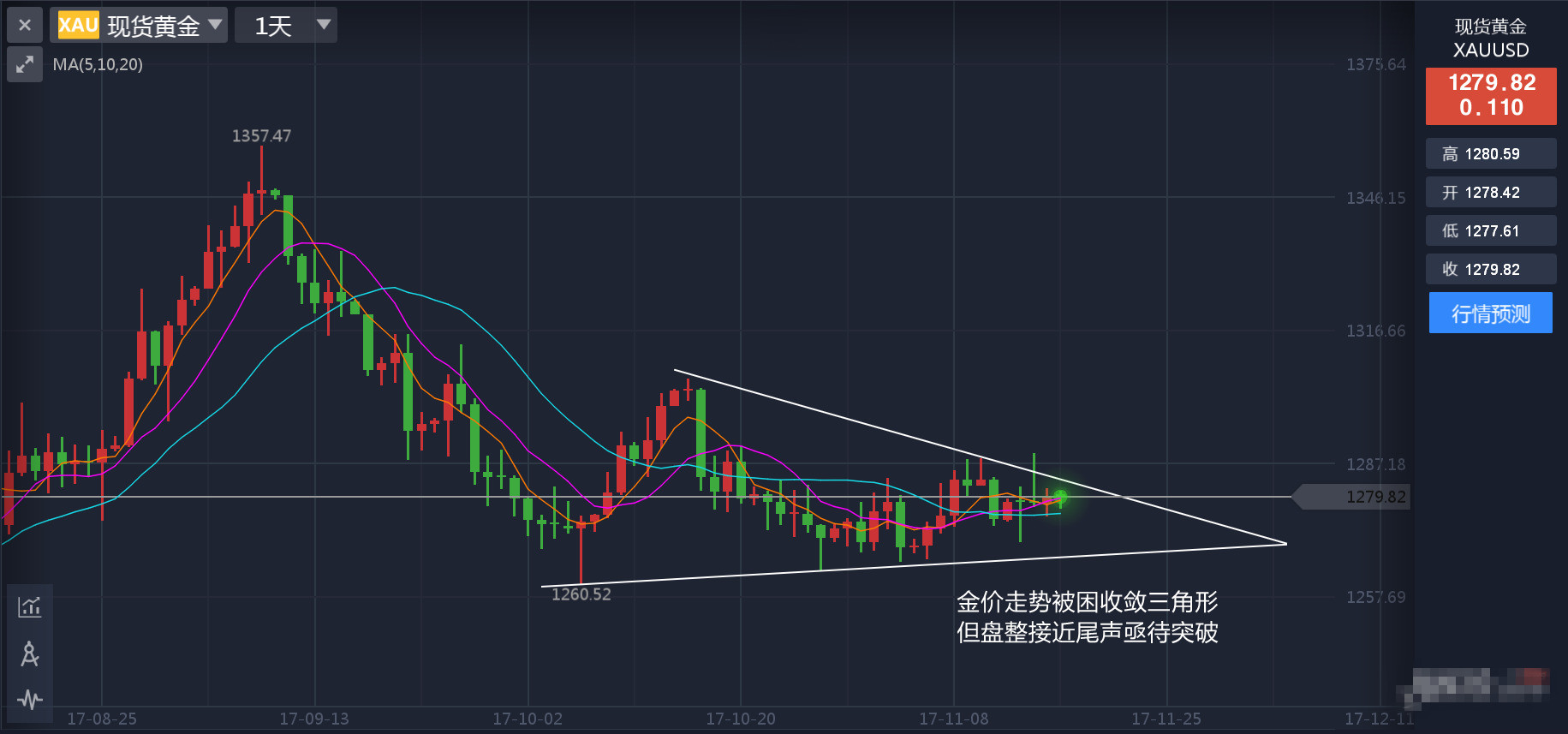 金价被困收敛三角形 但盘整接近尾声亟待突破