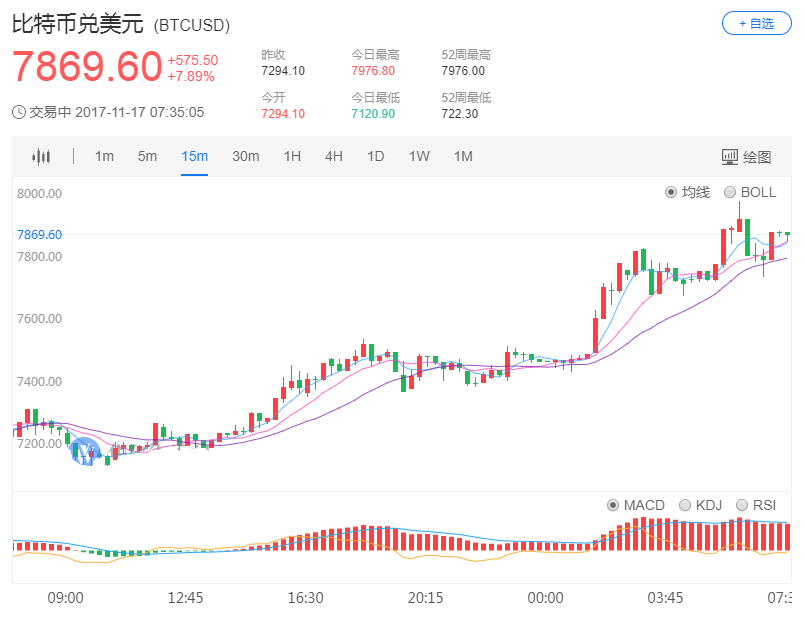 现货黄金周四企稳上涨 美盘最高上探1281.53美元