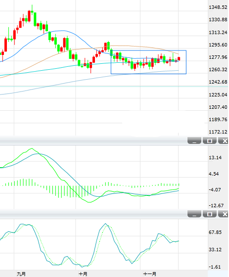 现货黄金周四震荡走高