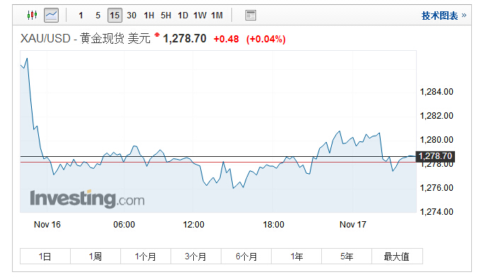 黄金期货价格窄幅震荡 小幅收高
