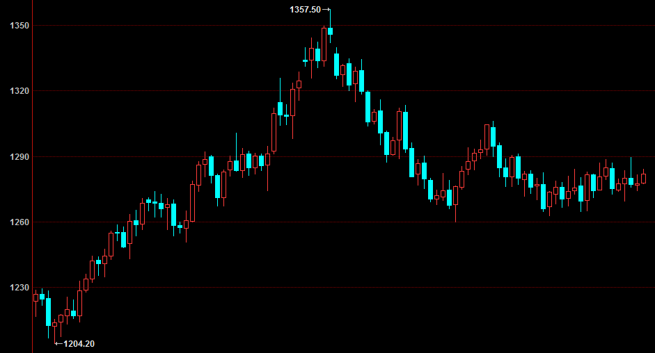 金价被困收敛三角形 市场有望走出趋势性行情