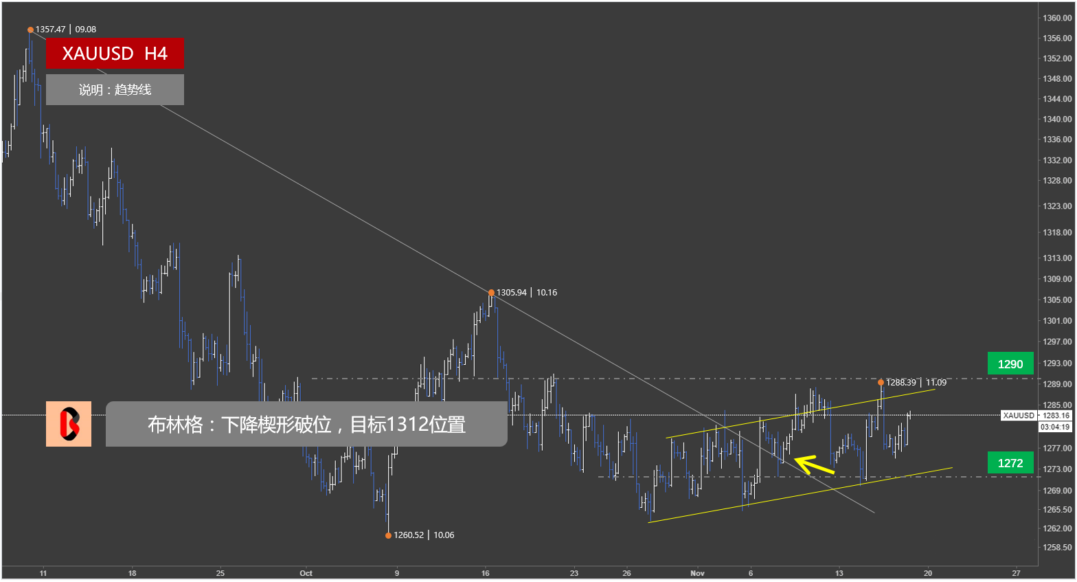 短期黄金走势重点关注这次1290的测试