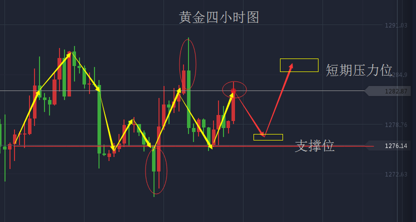特朗普税改公布 黄金在1284处先行空