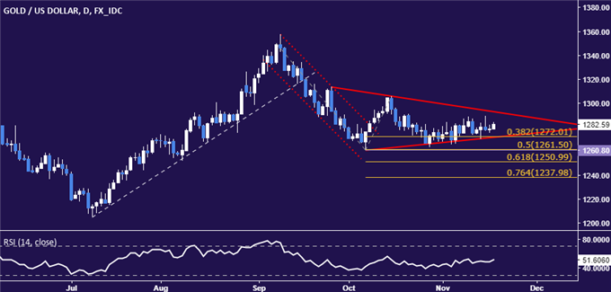 黄金价格继续徘徊在看跌的下降三角形中