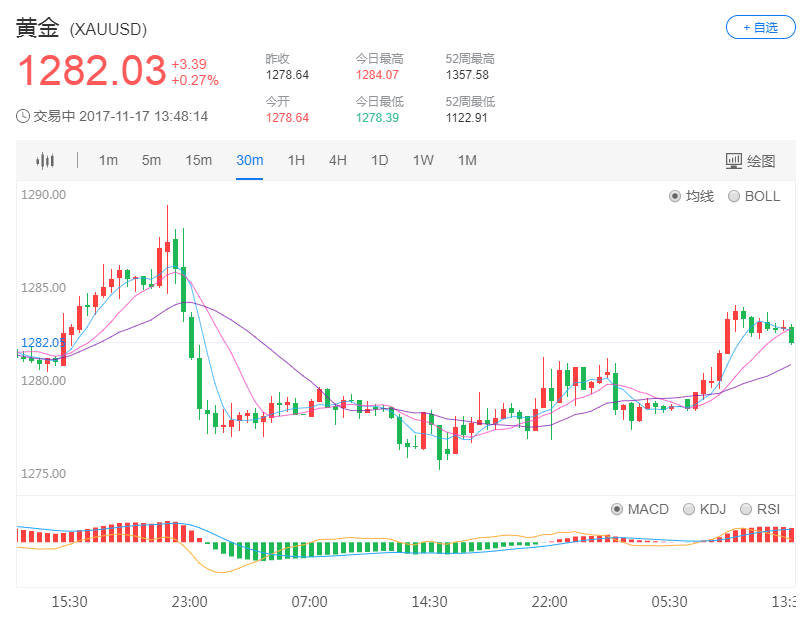 通俄门事件再度发酵 现货黄金稳步上涨