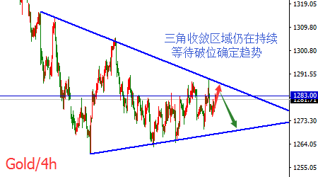 黄金空方依然掌控局势