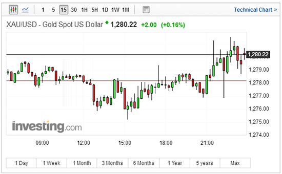 周四全球金价走势稳健