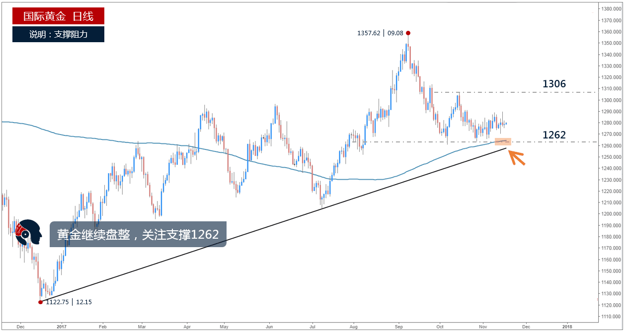 现货黄金周四企稳上涨 美盘最高上探1281.53美元