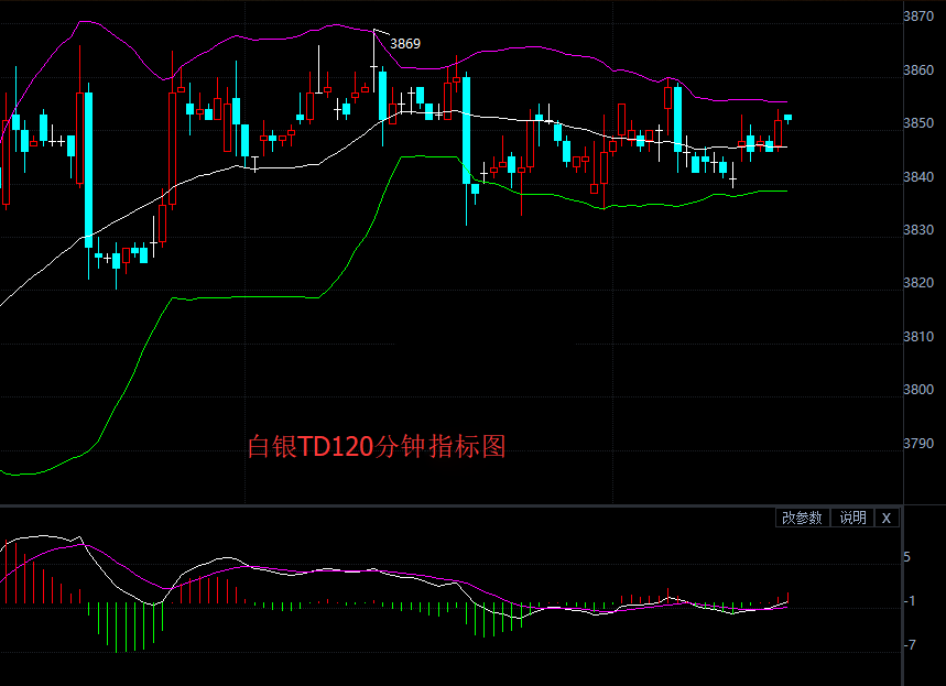 周五早盘白银TD开盘上涨 录得3852元/千克