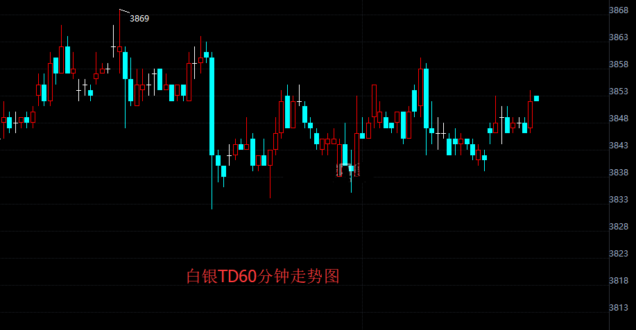 周五早盘白银TD开盘上涨 录得3852元/千克